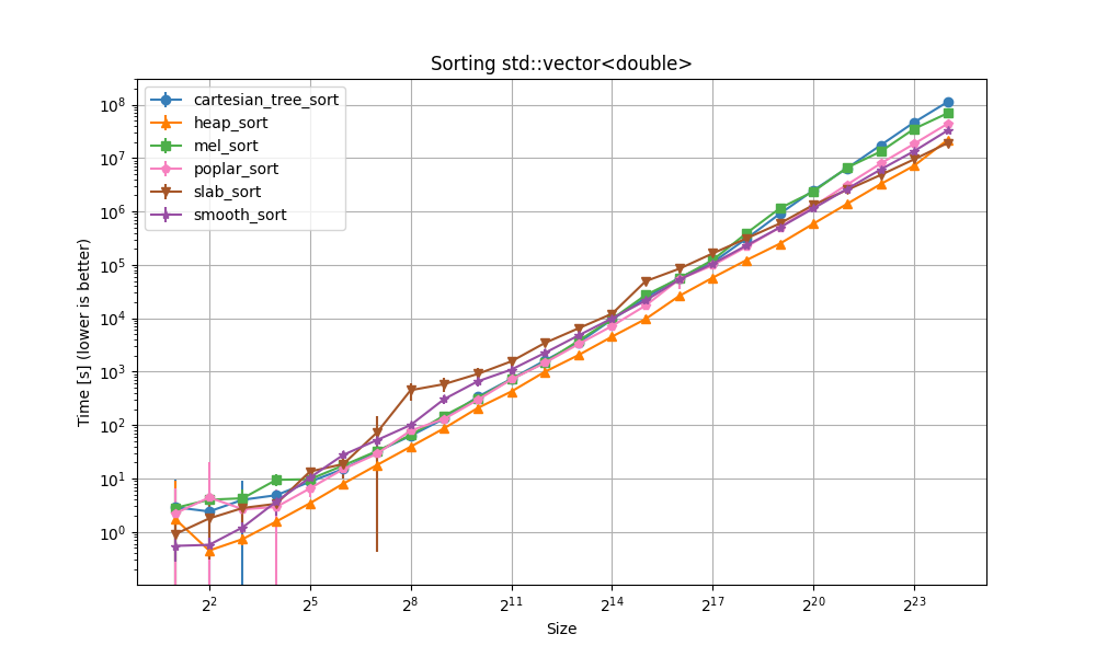 Benchmark speed of slow O(n log n) sorts with increasing size for std::vector<double>