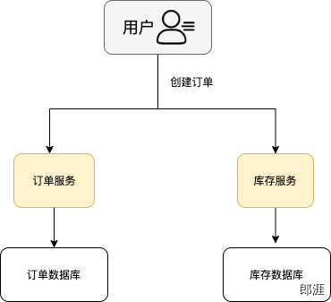 分布式事务示意图