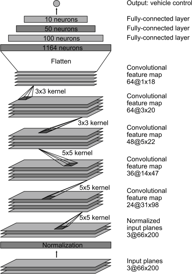 The layer architecutre of the network