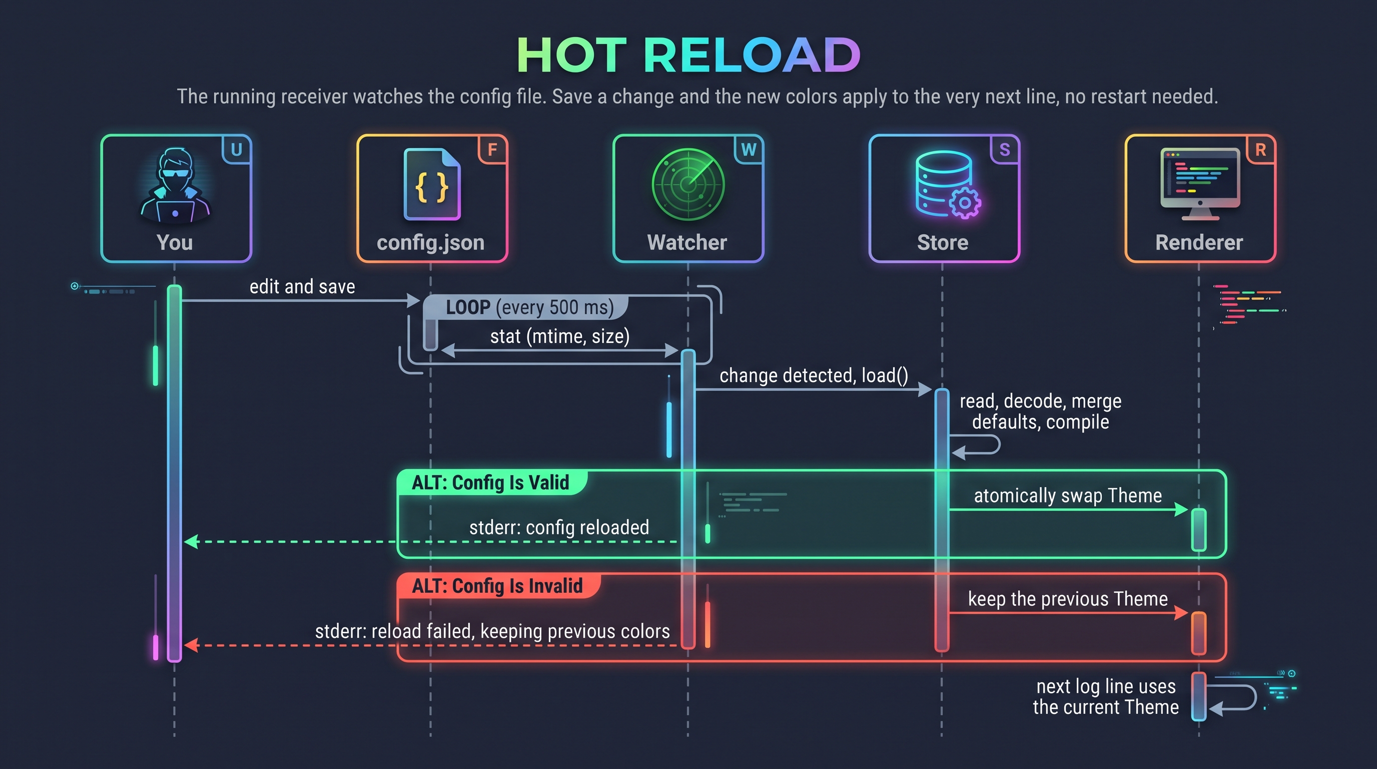 Hot reload