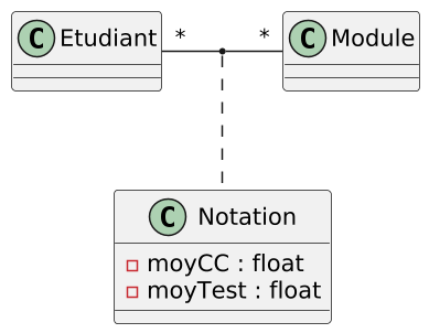 Association Notation en considérerant les attributs portés