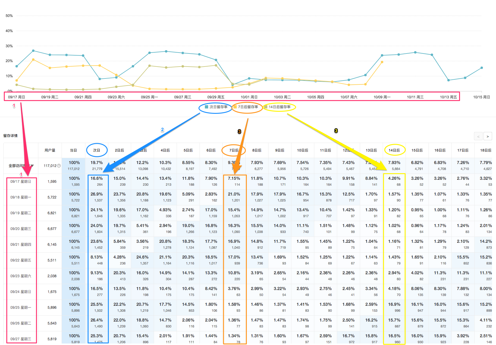 图7：留存率趋势解析