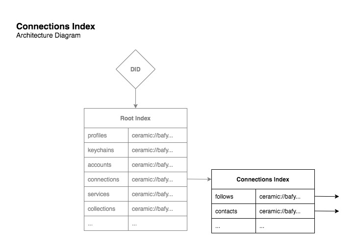 Connections Index Diagram