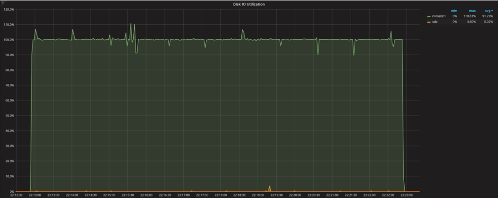 DIsk Utilization and Saturation 10