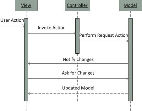 MVC Sequence Diagram