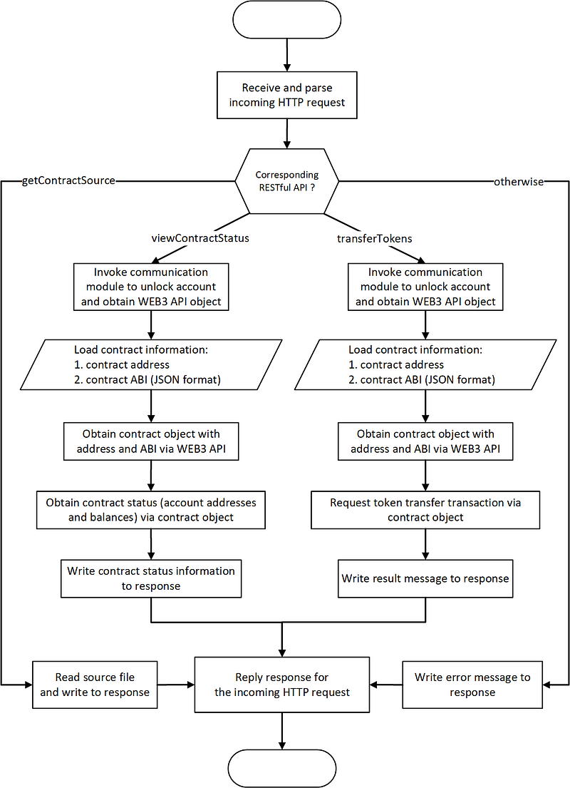 Procedure Flow