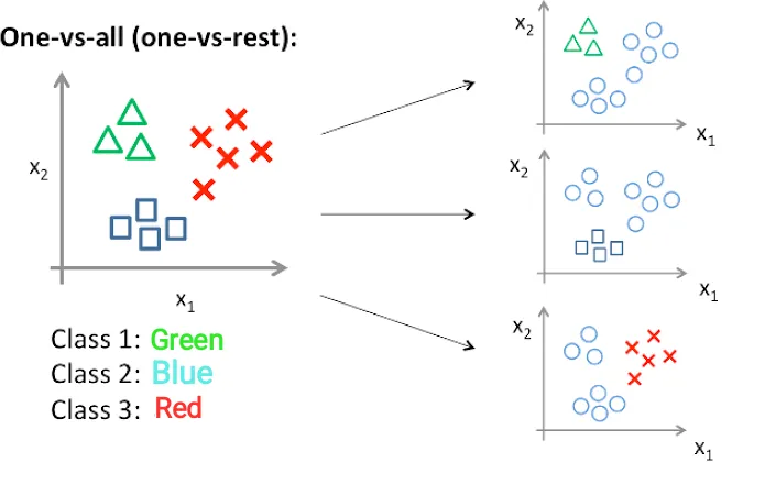 Logistic Regression: Maximum Likelihood Estimation & Gradient Descent