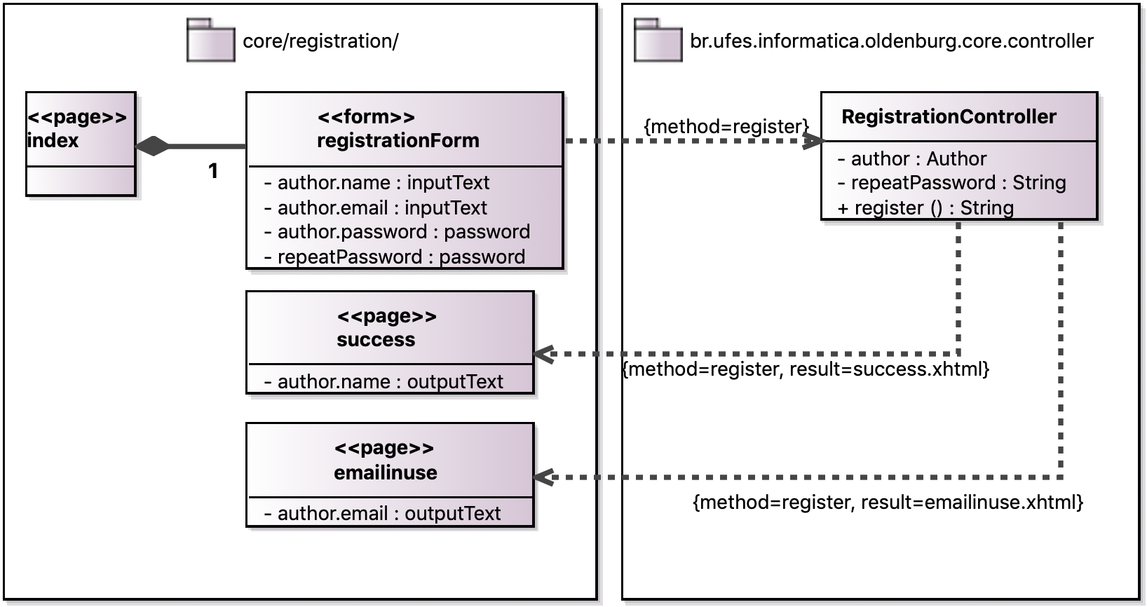 FrameWeb Navigation Model for our simple example.