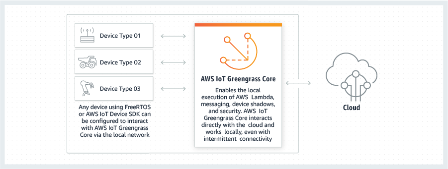 AWS IoT Greengrass - How it Works