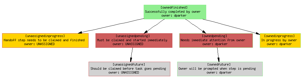 Example of workflow in progress