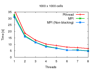 Scaling tests