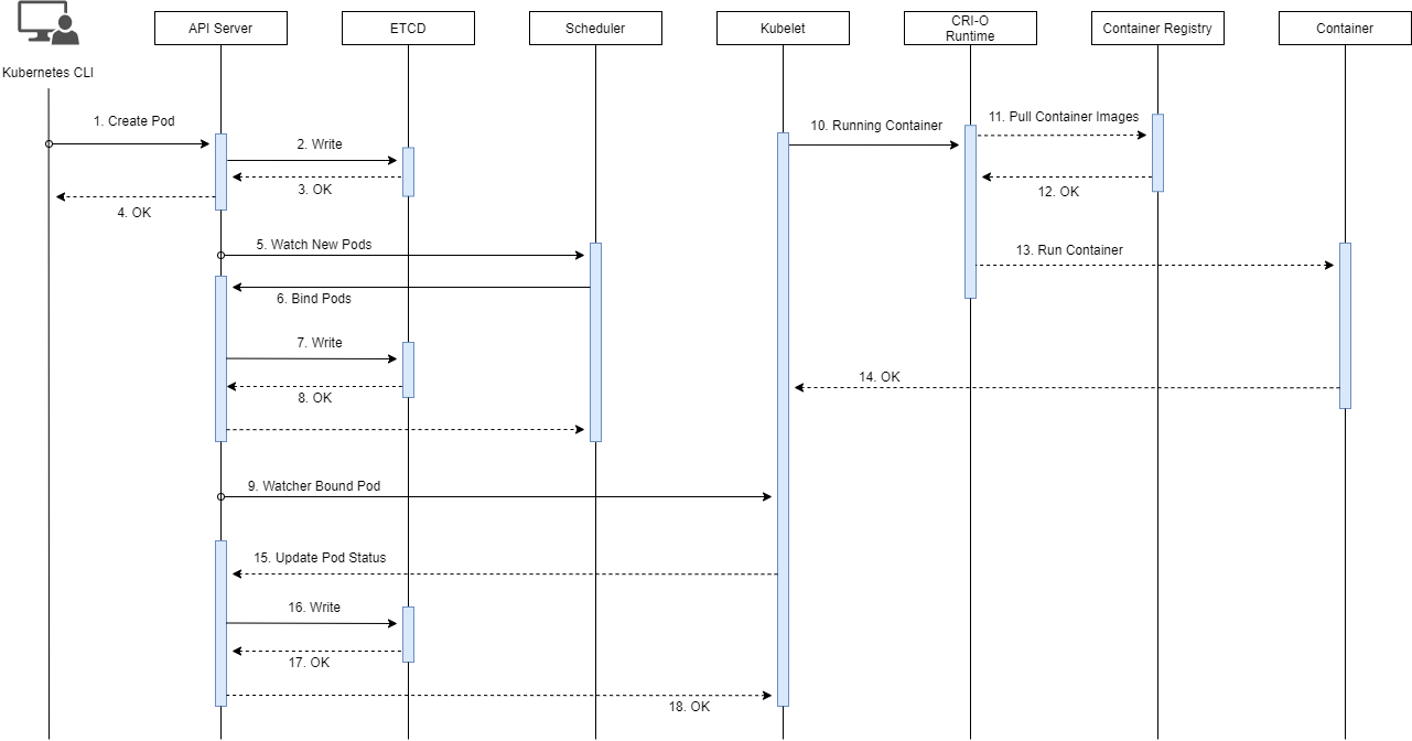 Figure 1. Kubernetes: Pod Scheduling workflow