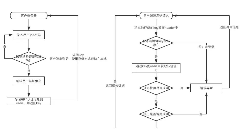 流程