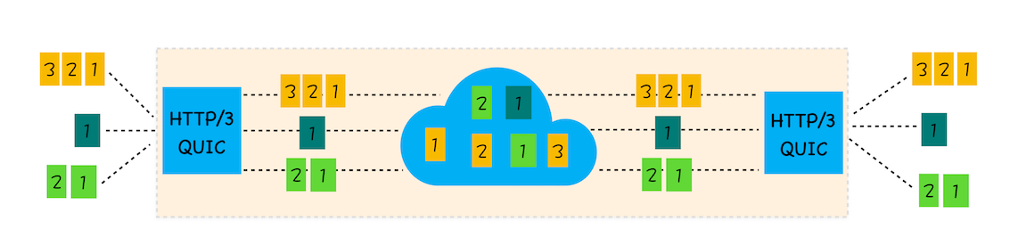 HTTP3多路复用