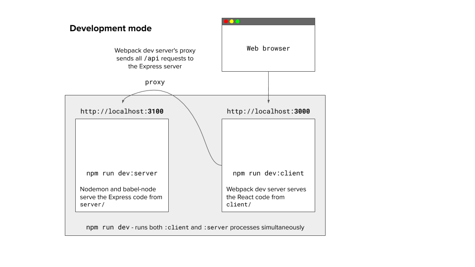 Starter Kit Development Mode