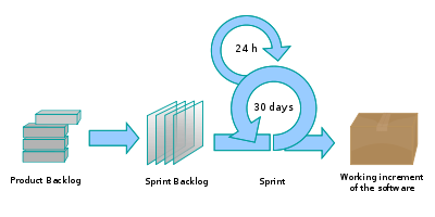 Scrum-Grafik