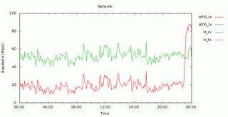 Daily network graph