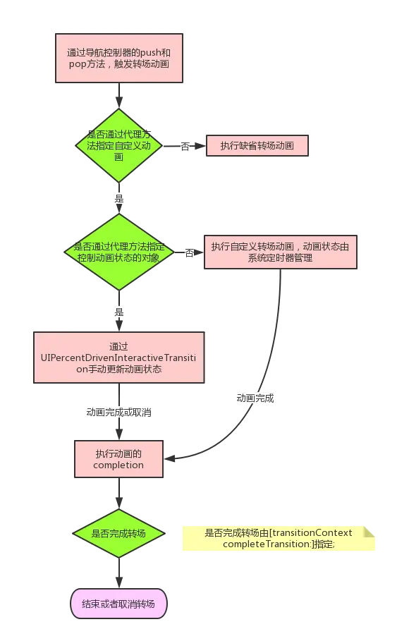 push和pop转场动画基本流程图