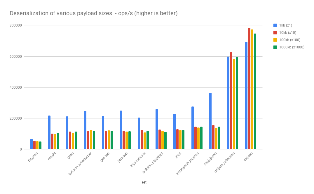 json deserialization performance for primitive types, String, List and simple POJOs, arrays, enum, UUID, LocalDate