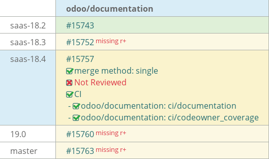 Pull request status dashboard