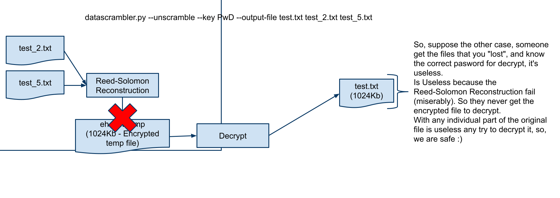 Unscrambling Files flow with less parts that required