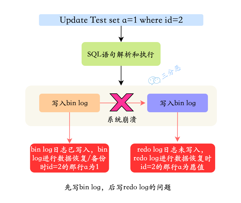 先写 bin log，后写 redo log 的问题