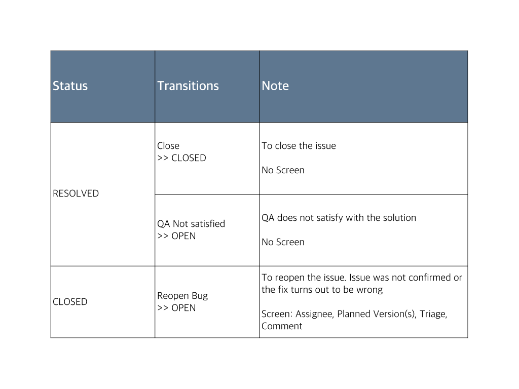 Transitions from RESOLVED and CLOSED