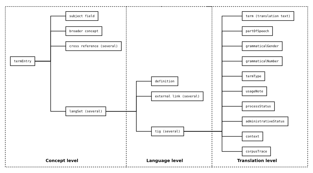 https://terminator.readthedocs.io/en/latest/_images/TBX_termEntry_structure.png