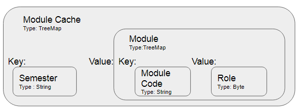 Module Cache data structure