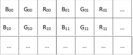 表1-2彩色 RGB 图像的存储示意图