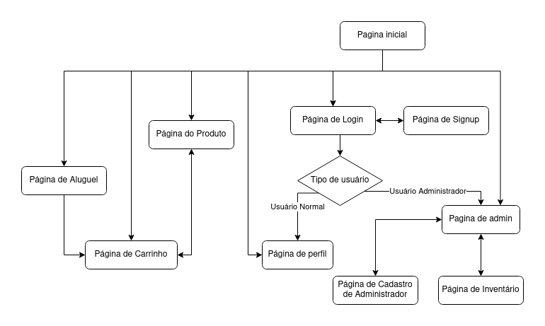 Diagrama de fluxo