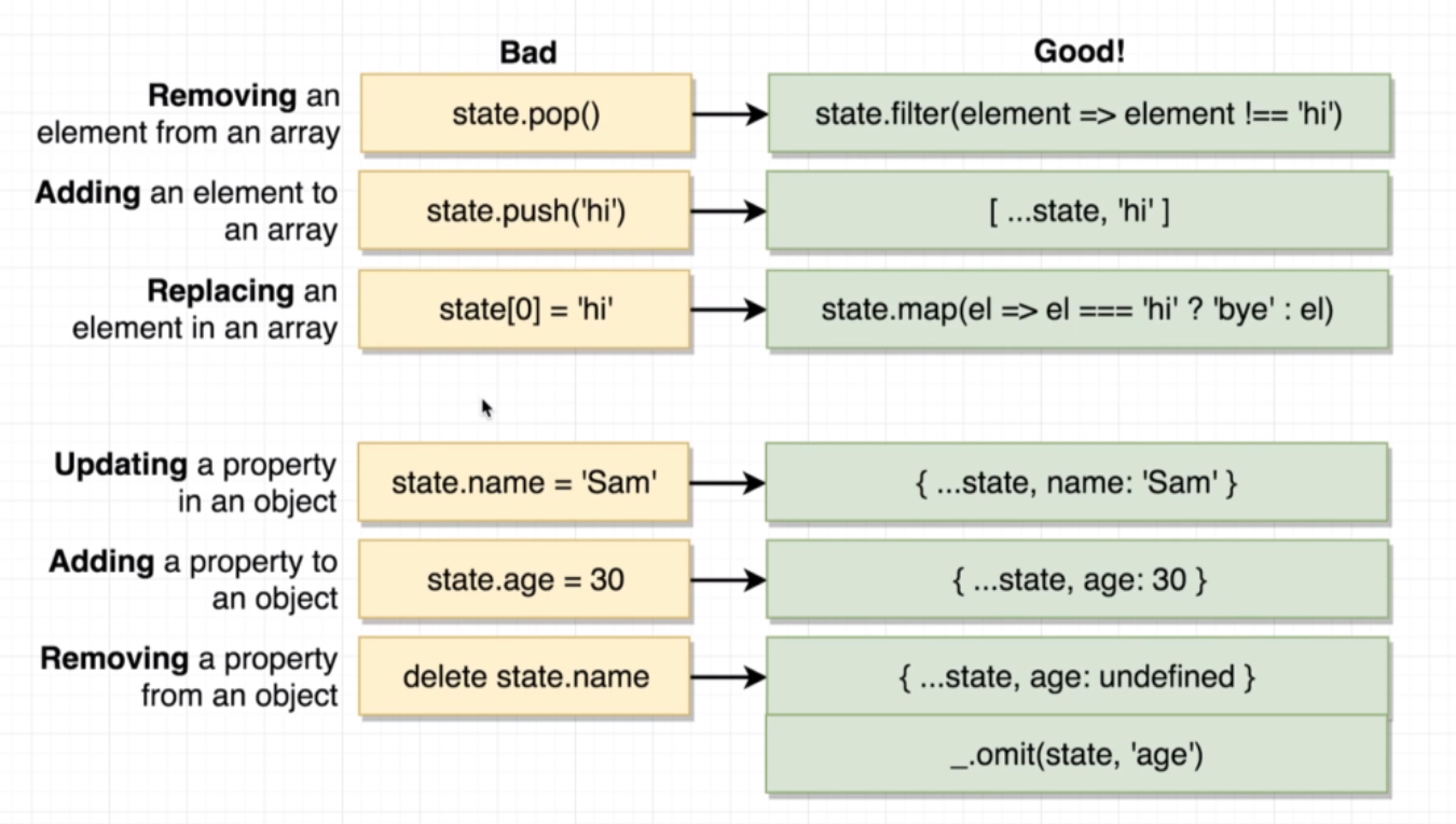 Safe state updates