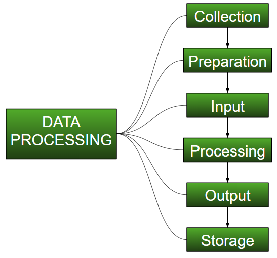 ML Data Process