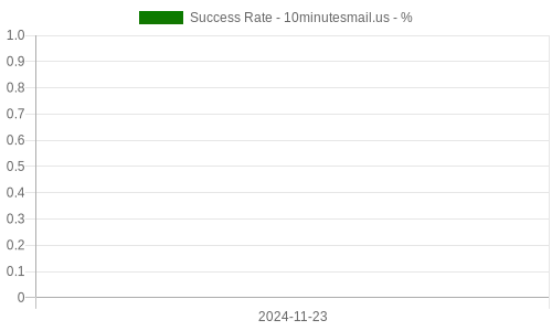 Success Rate for 10minutesmail.us