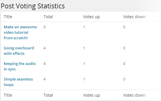 Post Voting - Voting Stats