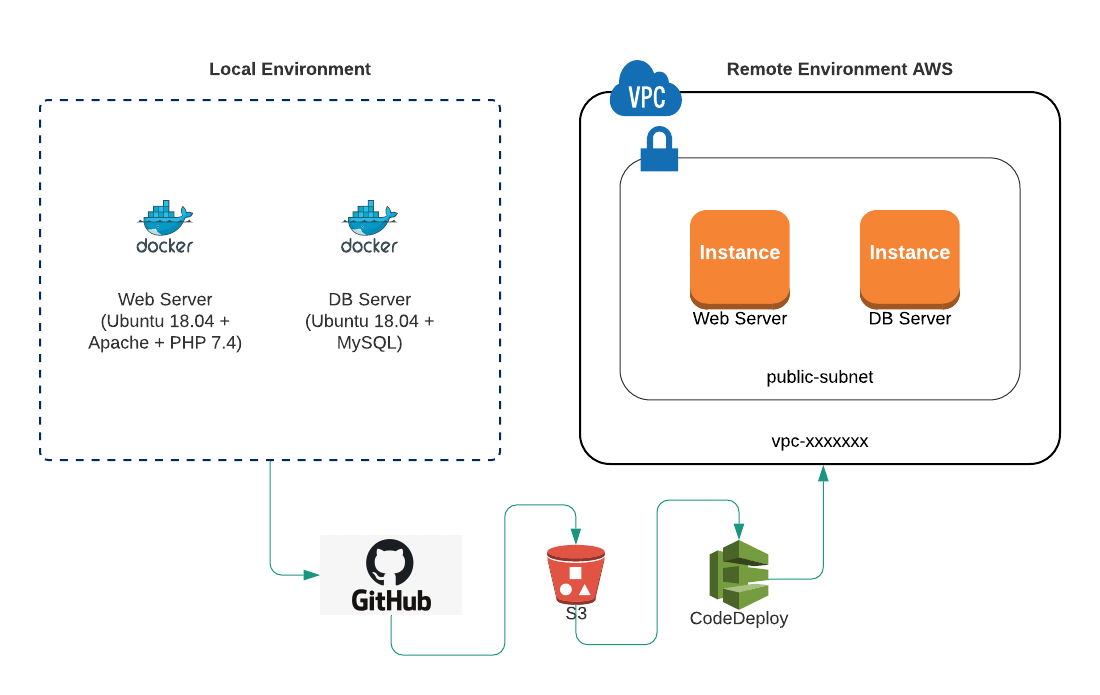 Ansible env