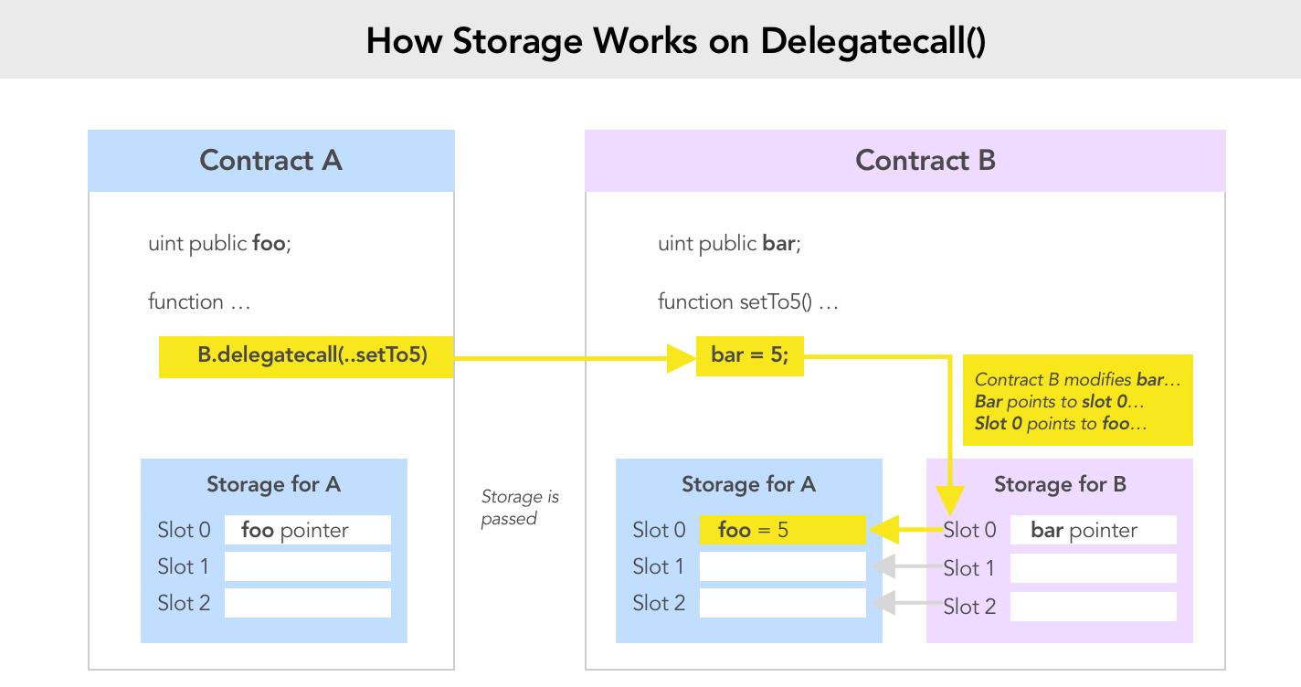 delegatecall mtating state diagram 2