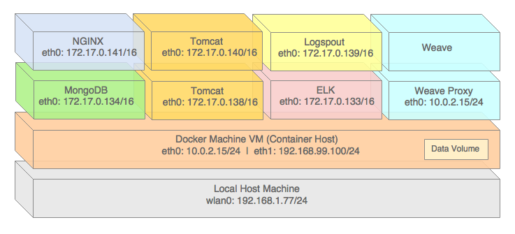 Weave eth0 Network