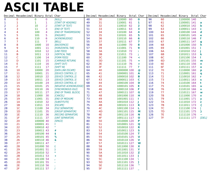 File:ASCII-Table.svg