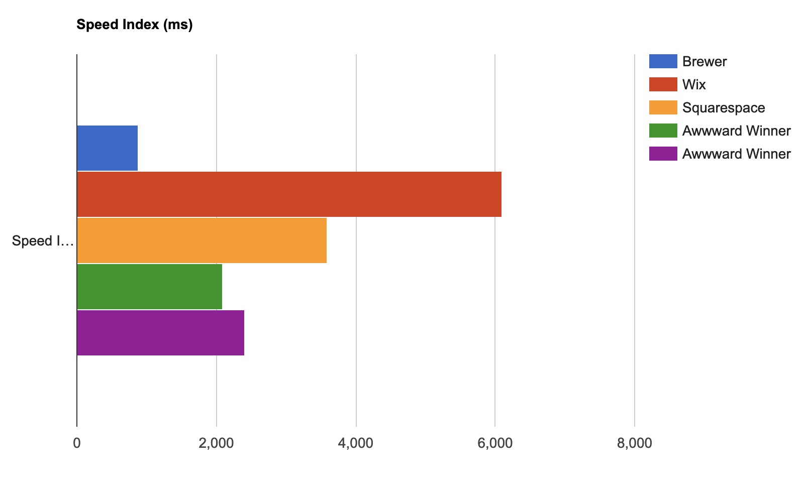 Speed index