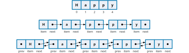 Array and Linked List Memory Layout