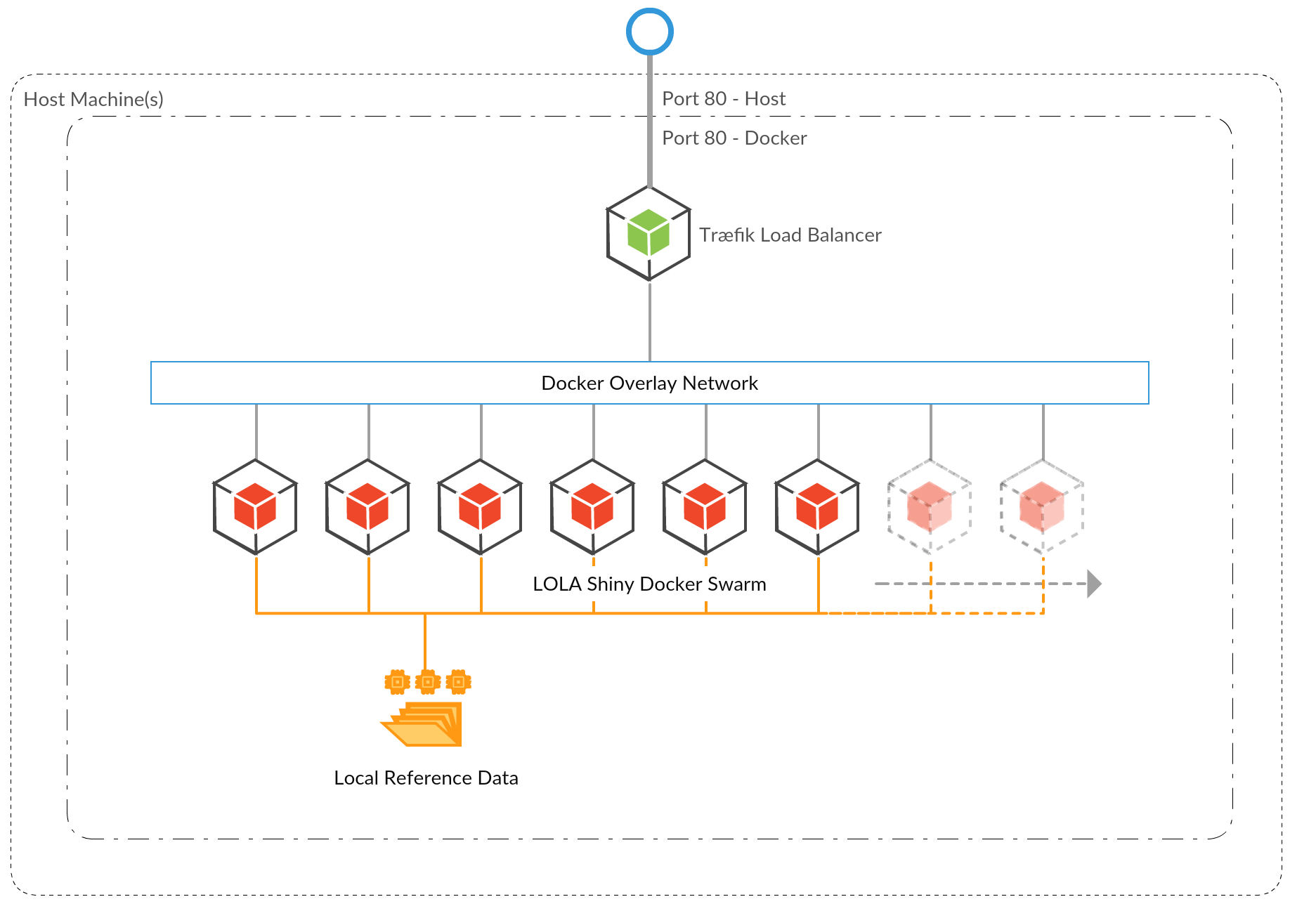 Docker Stack Architecture