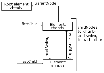 Node Relationship