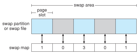 The data structures for swapping on Linux systems