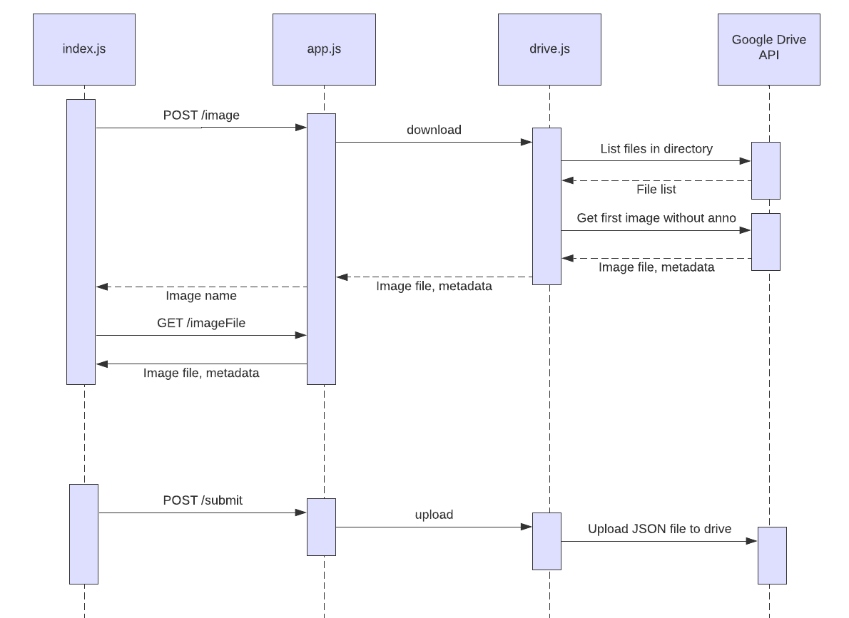 Sequence diagram