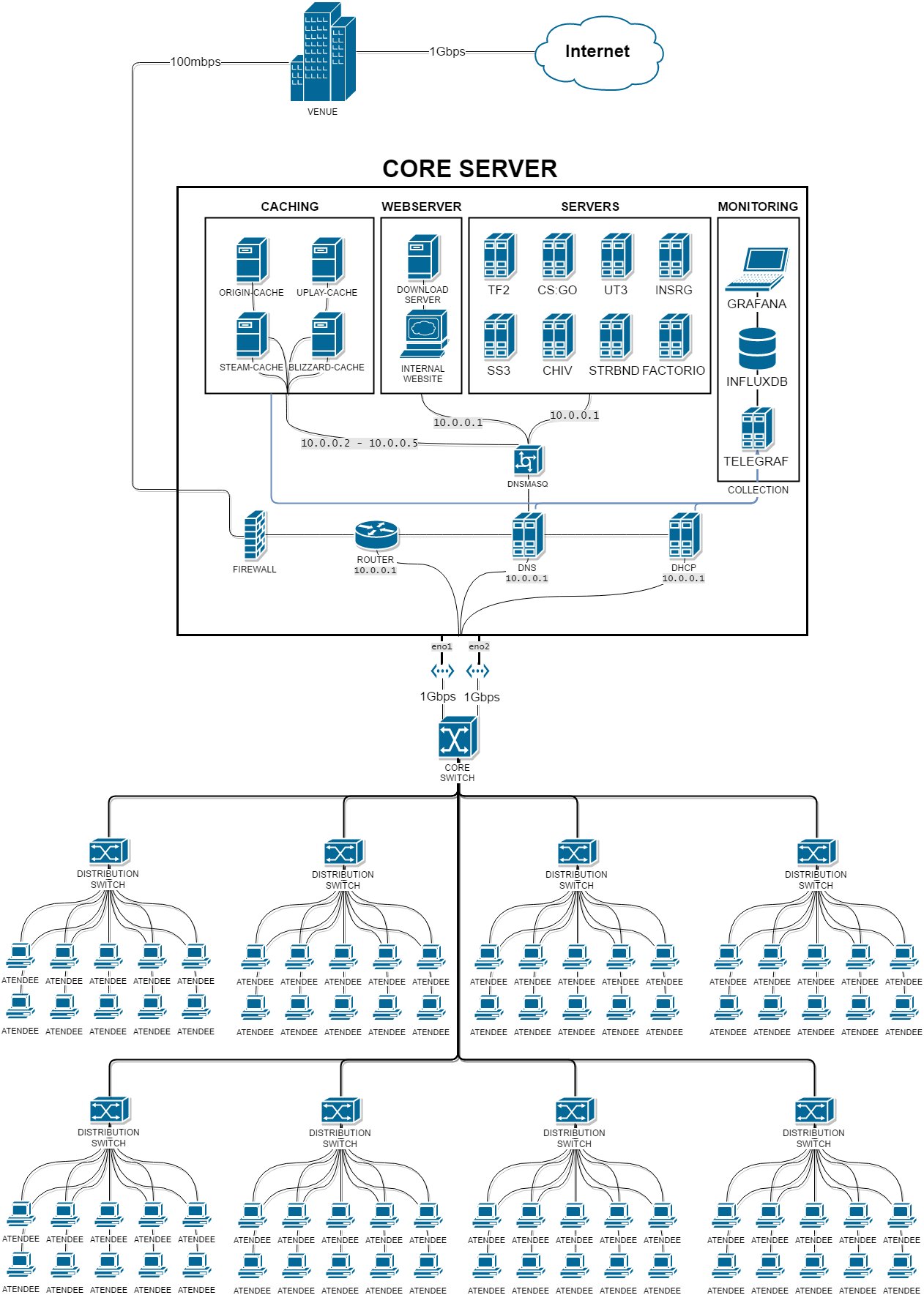 Network Map