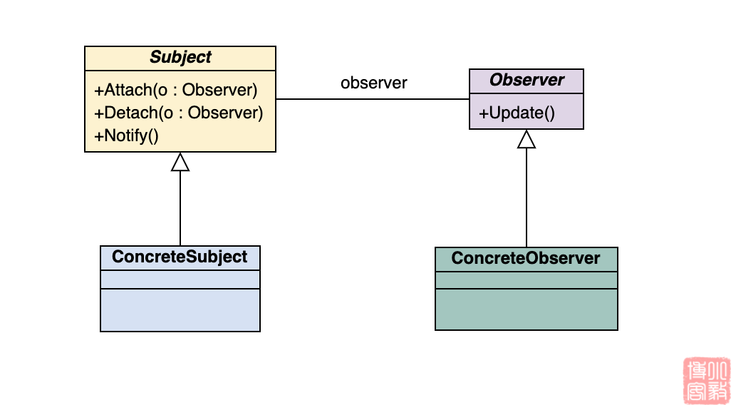 观察者模式通用类图.png