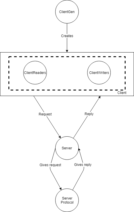 code structure