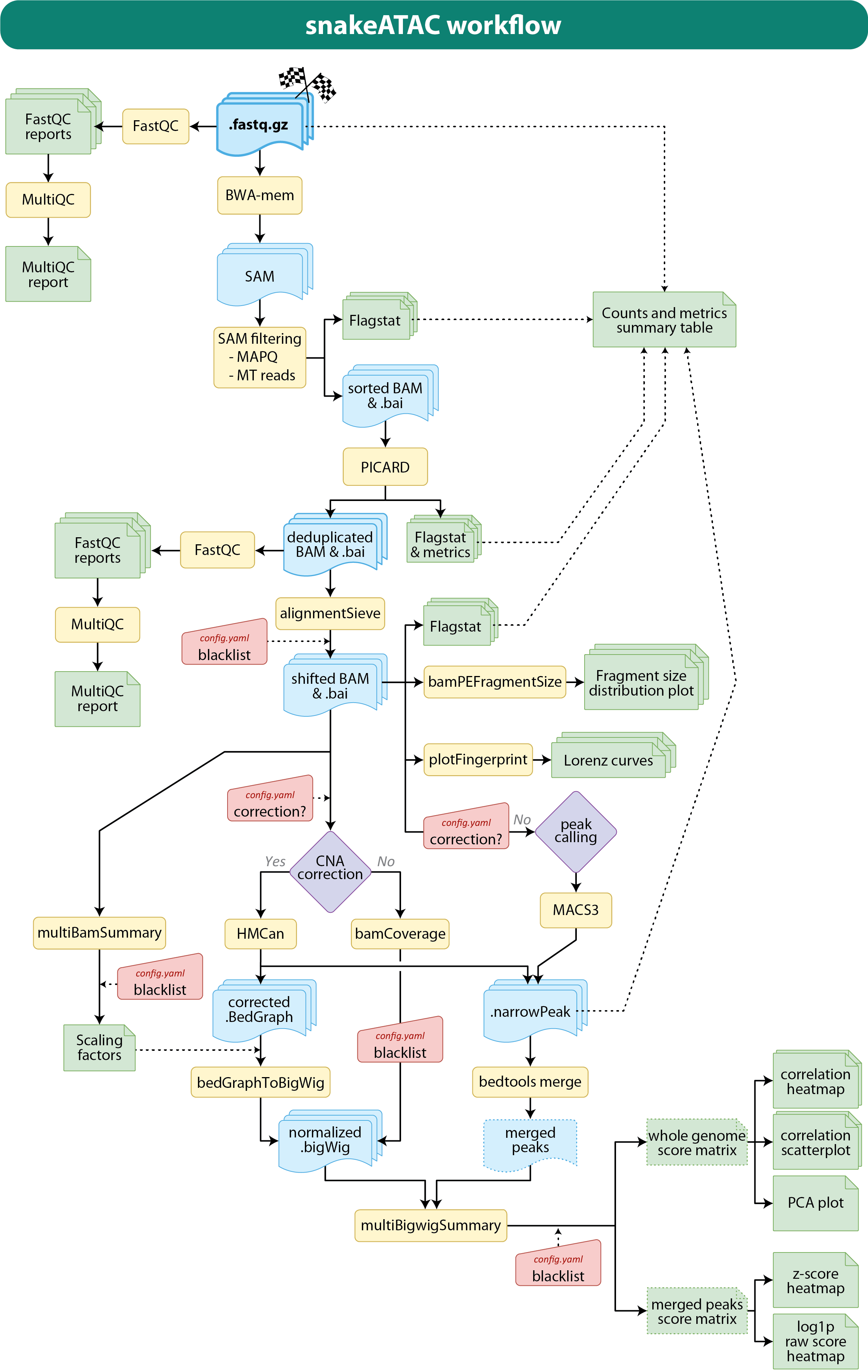 snakeATAC workflow