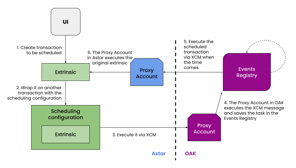 W3F Grant - XCM Payment Automation